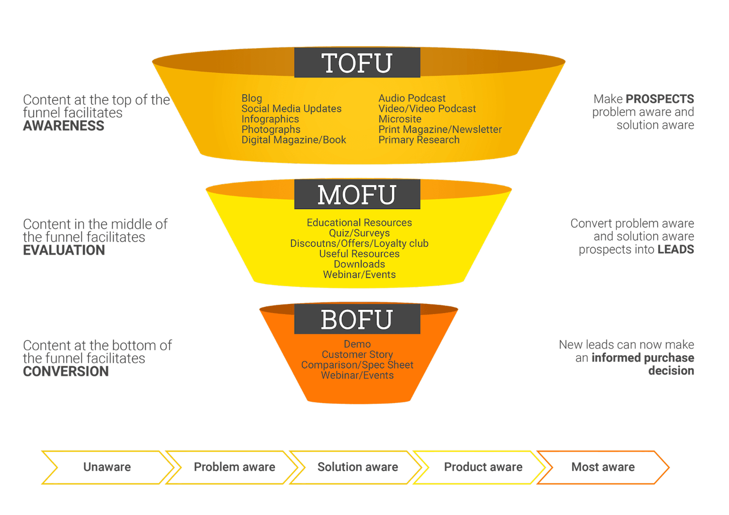 shopify app marketing - content marketing funnel