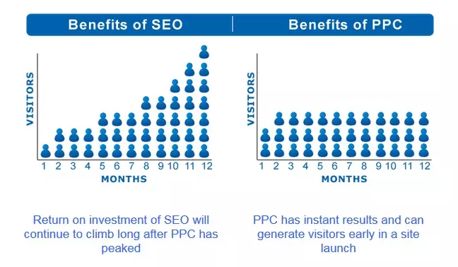 Benefits-of-SEO-And-PPC1